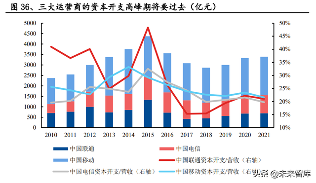 通信行业研究及中期策略:攻守兼备，把握通信“车载+新能源”主线