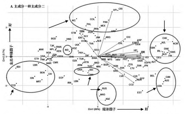 美丽国家的多维度展开与主成分构成