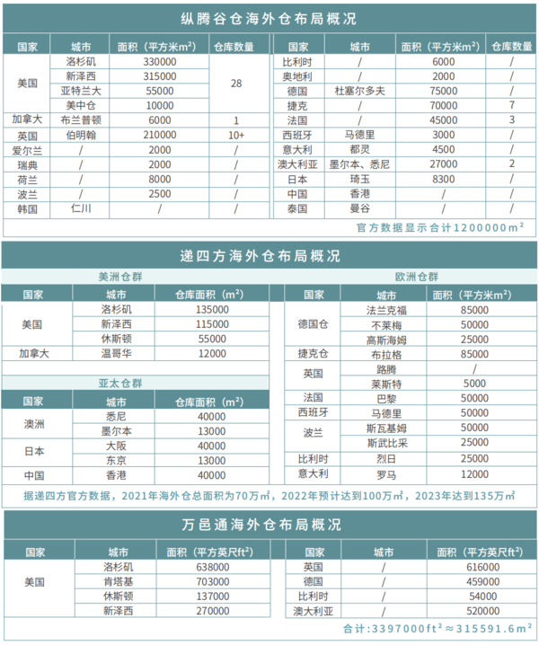 全球布局海外仓，海外仓行业四股力量，如何解决多国多仓难题？