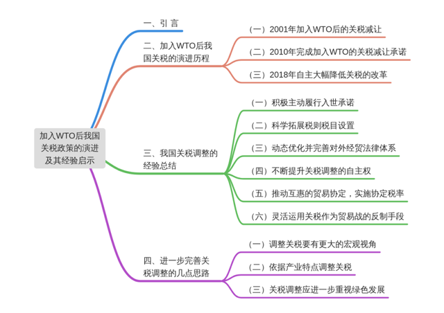 《财政科学》王志刚 张帅：加入WTO后我国关税政策的演进及其经验启示