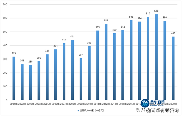 全球机床产值及我国机床行业发展趋势面临的机遇挑战重点企业