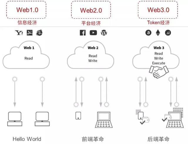 谁在押注Web3？