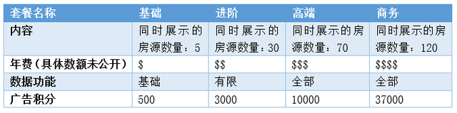 PropertyGuru：东南亚地产科技独角兽