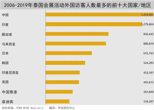 泰国凭什么成为全球公司机构趋之若鹜的会展目的地？