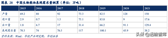 生物柴油——双碳背景下的高景气细分赛道