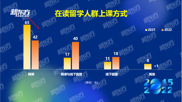 8年行业数据积累，新东方《2022中国留学白皮书》发布