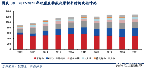 生物柴油——双碳背景下的高景气细分赛道