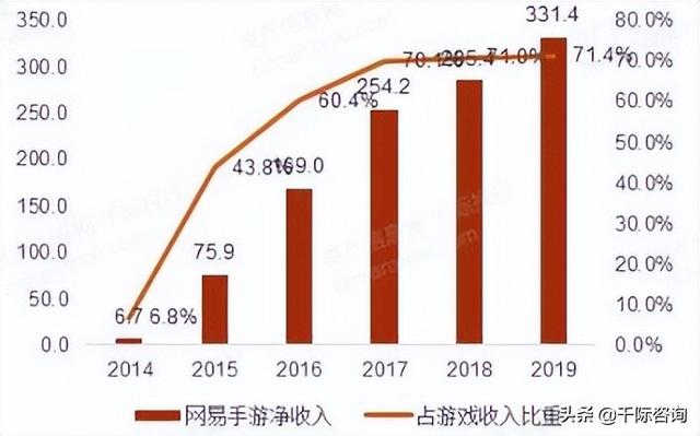 2022年网易及其产业链研究报告