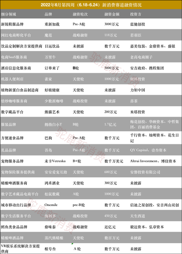 21家新消费品牌获得融资，拇指白小T、未卡、鼎味泰获上亿元融资