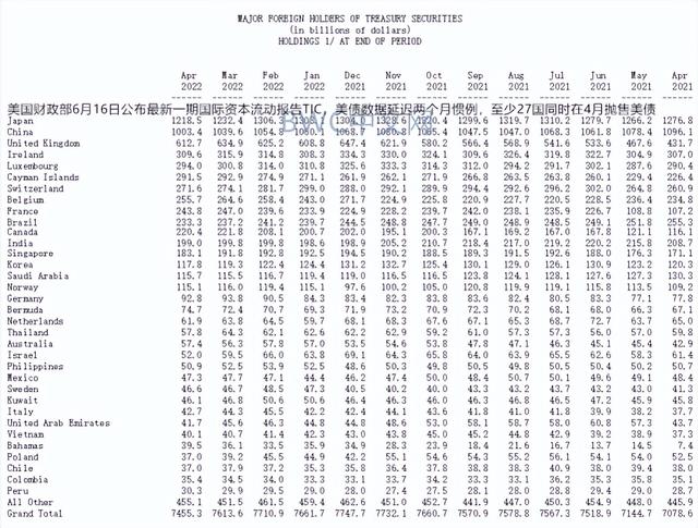 美国经济崩溃18个迹象出现,28债主减美债,中国减1008亿,领衔减持