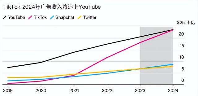 新视界 | 字节跳动的海外摇钱树 深度解读TikTok的赚钱之道