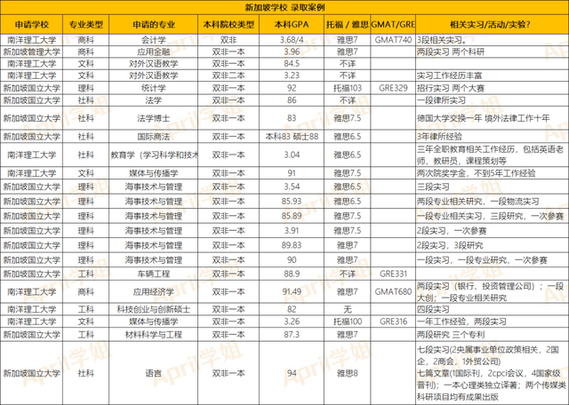 双非低绩点还可以申请新加坡吗？