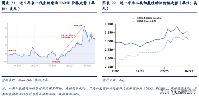 生物柴油——双碳背景下的高景气细分赛道