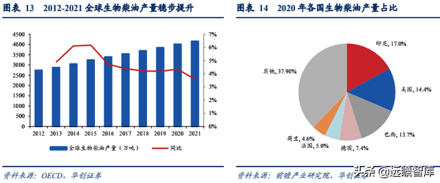 生物柴油——双碳背景下的高景气细分赛道