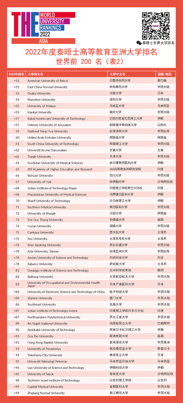 2022年THE亚洲大学排名，东京大学位列第六