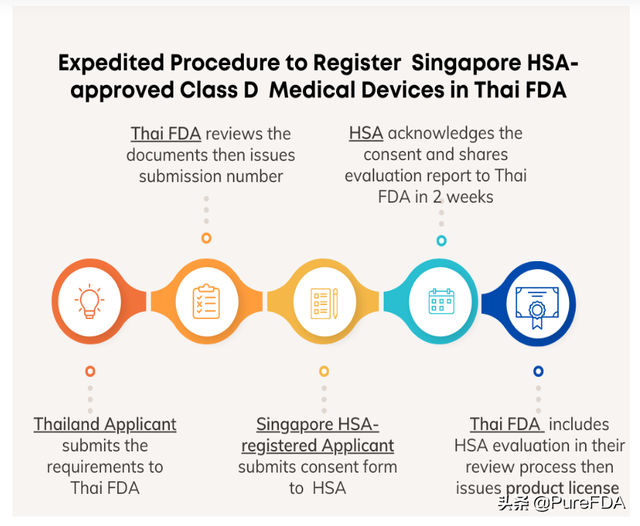 普瑞研究院：泰国&新加坡医疗监管信赖突破性进展，加速注册流程