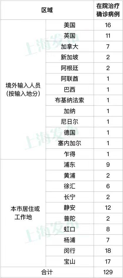 上海新增本土2+1；多家医院开设“夜门诊”，核酸时效也有所放宽