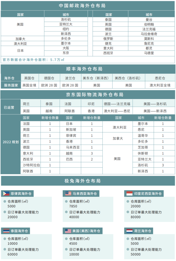 全球布局海外仓，海外仓行业四股力量，如何解决多国多仓难题？