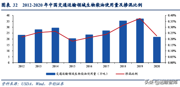 生物柴油——双碳背景下的高景气细分赛道