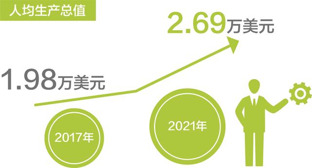 上海这五年丨综合实力跃上新台阶，全市生产总值连续突破3万亿元、4万亿元