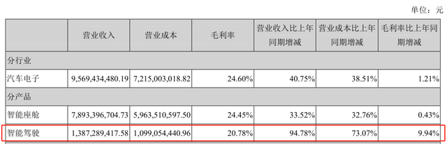 德赛西威：活在英伟达影子里，让人欢喜让人忧