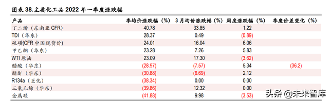 化工行业中期策略：关注农化高景气，长期看好一体化龙头与新材料