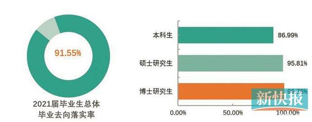 广东多所高校发布2021届本科生就业质量报告