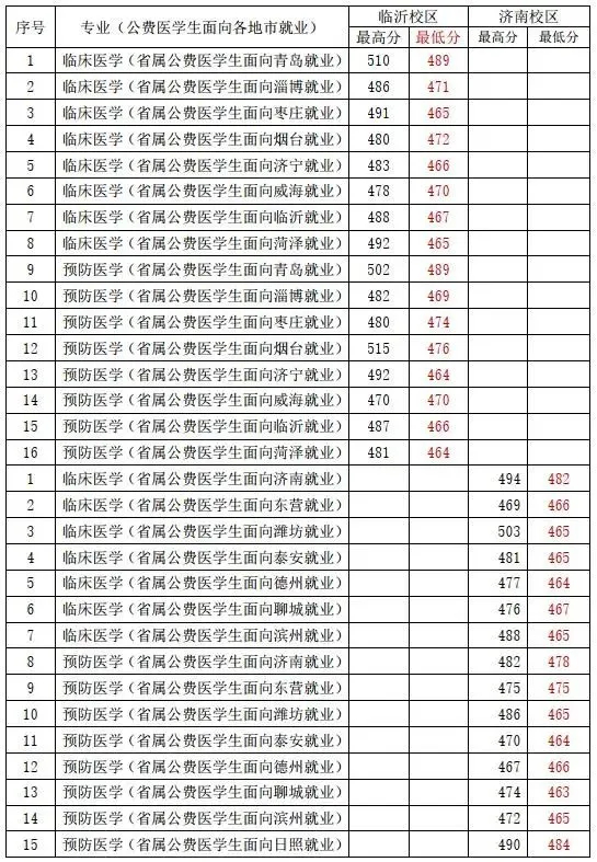 山东医专2022年普通专科招生答考生问~