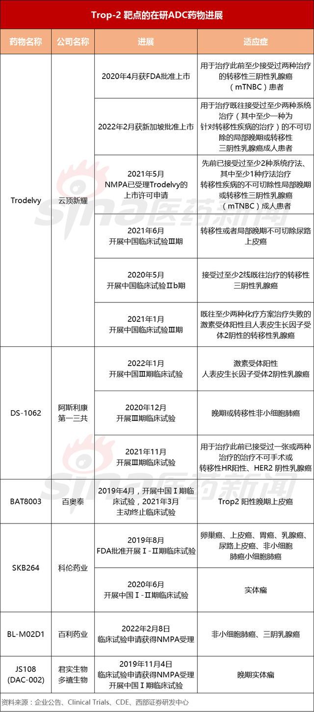 下一个PD-1？戈沙妥珠单抗国内获批，TROP-2 ADC赛道两极分化