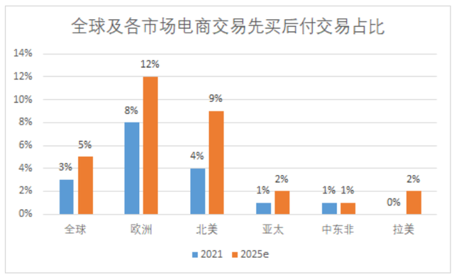 深入聊聊先买后付（BNPL）