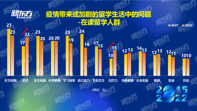 8年行业数据积累，新东方《2022中国留学白皮书》发布