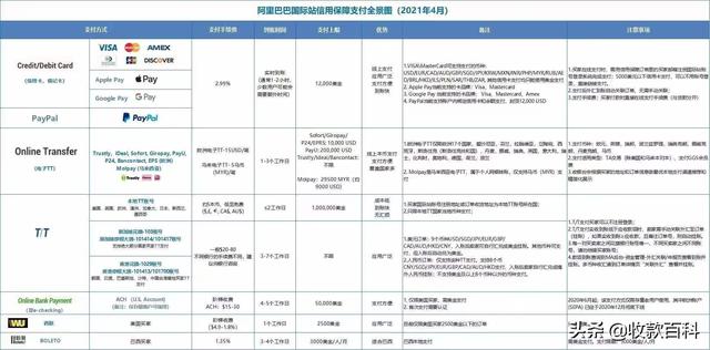 简述阿里巴巴国际站买家支付方式及手续费