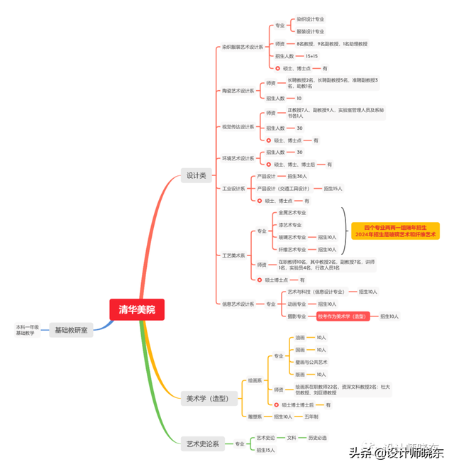 美术类考生的选择：清华大学