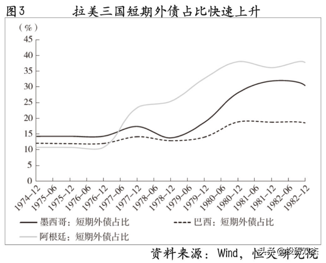 通胀全球第一、外债急剧恶化，美国加息如何摧毁拉美？