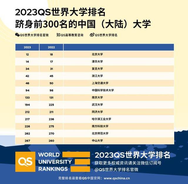 QS世界大学最新排名：南方科技大学升至中国内地高校第11