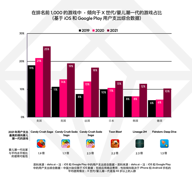 data.ai：2022 年移动游戏覆盖更广，女性玩家占比逐渐上升