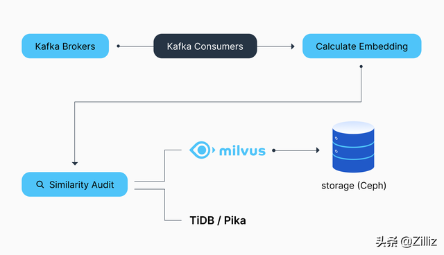 Milvus 在 Likee 短视频去重业务中的实践