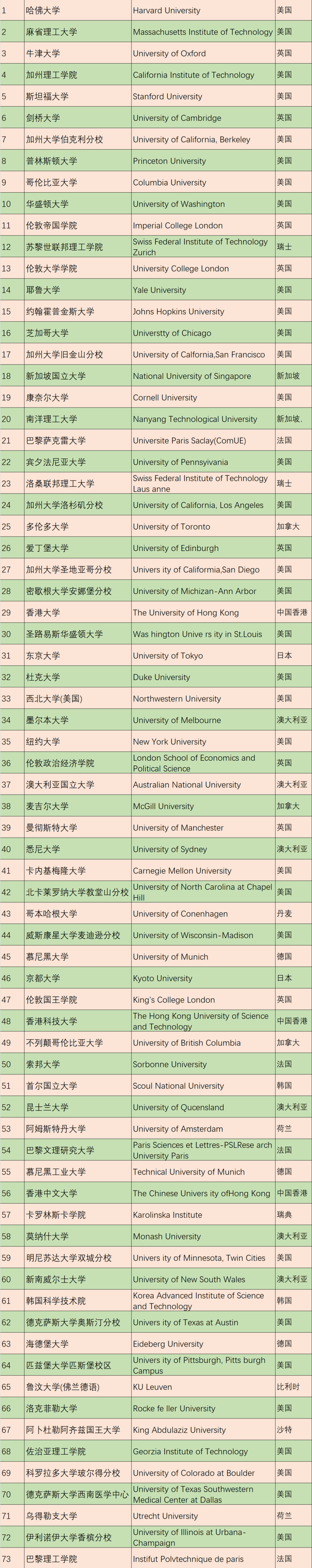 留学美国大学简直赚翻，32所可以直接落户上海