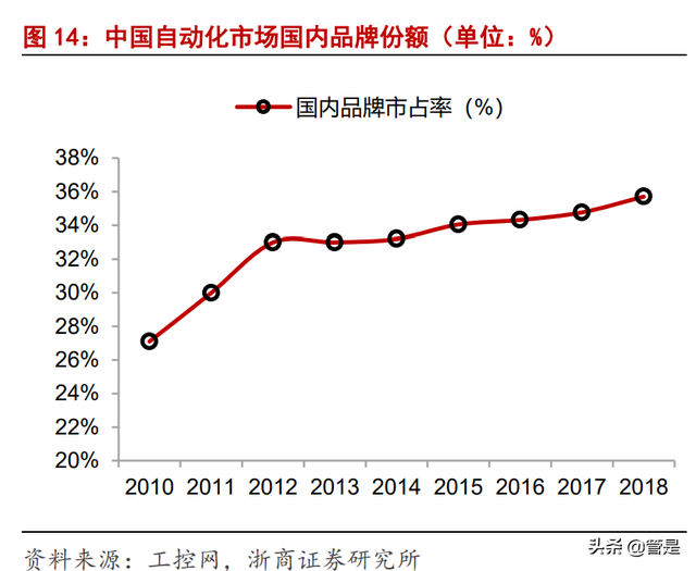 中控技术研究报告：智能制造细分领域龙头，充分受益产业升级趋势