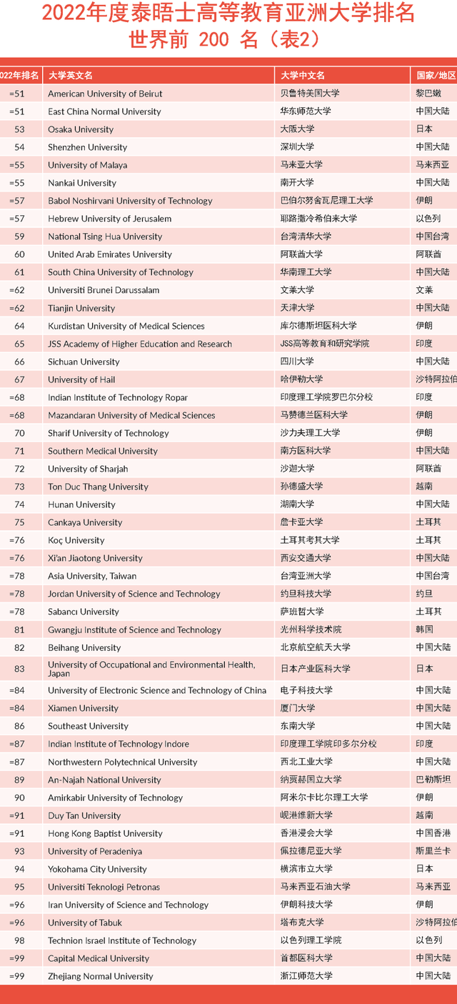 最新！2022THE亚洲大学排名发布