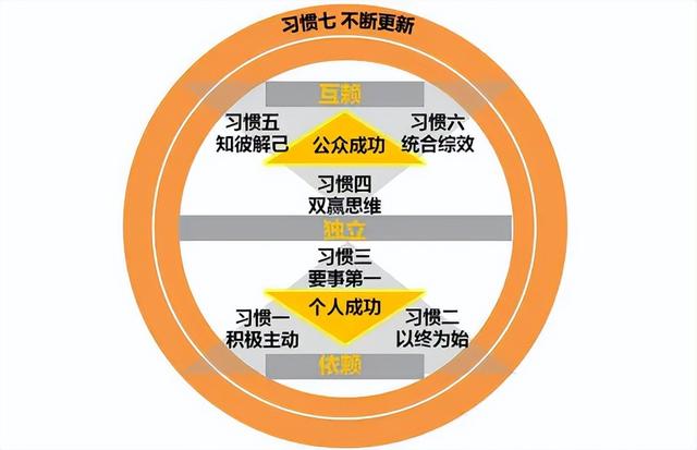 让人生不再留有遗憾——用7HABITS缅怀傅兄