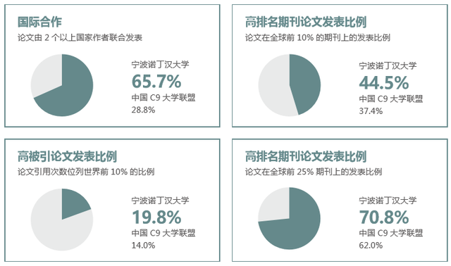 宁波诺丁汉大学全球论文发表和引用率高于中国C9大学