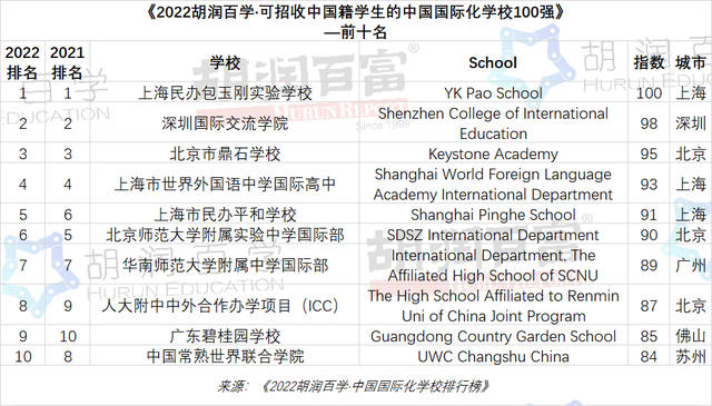 《2022胡润百学·中国百强国际学校》，广州18所学校上榜