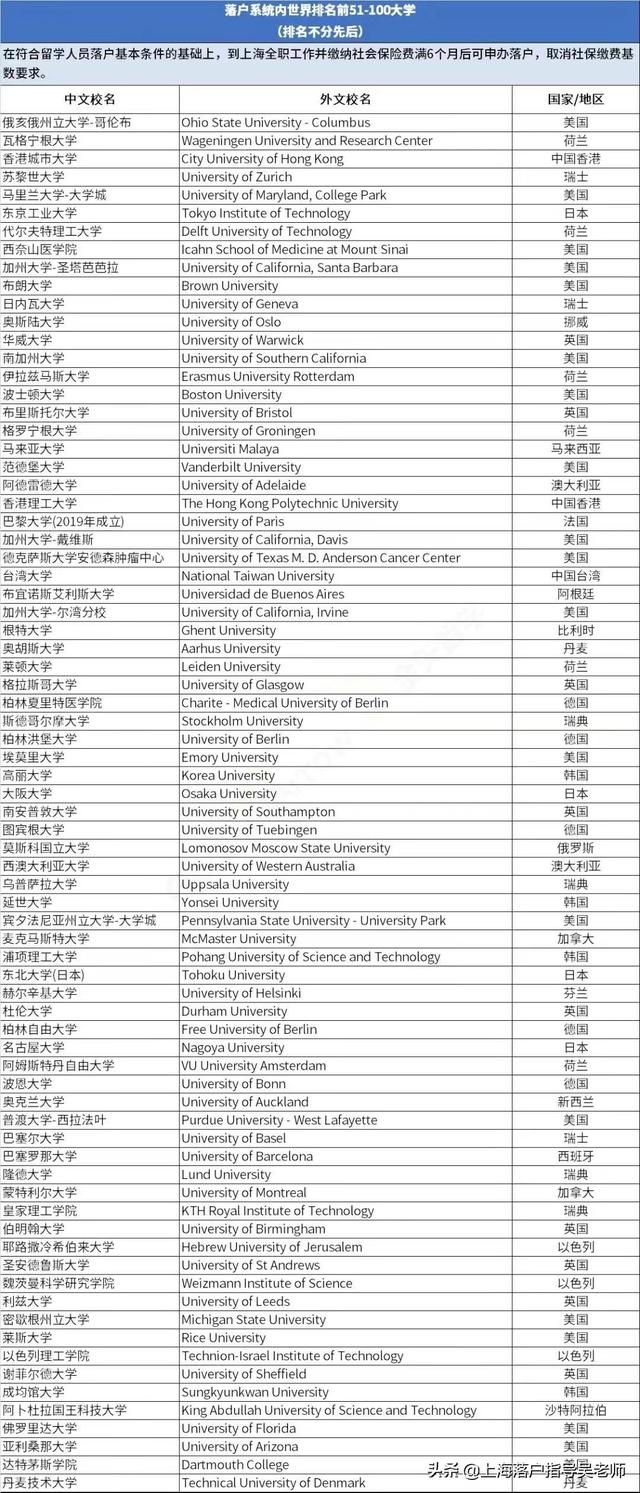 上海留学生落户-官方认定世界排名前50名及100名院校名单公布啦