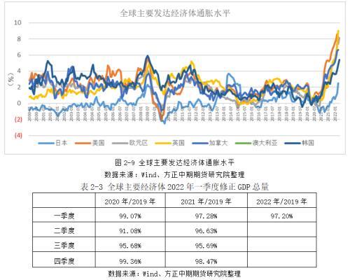 多国央行调整货币政策 美延续40多年来高通胀—全球宏观经济与大宗商品市场周报