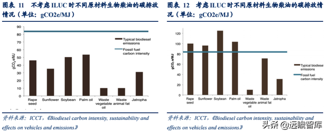 生物柴油——双碳背景下的高景气细分赛道