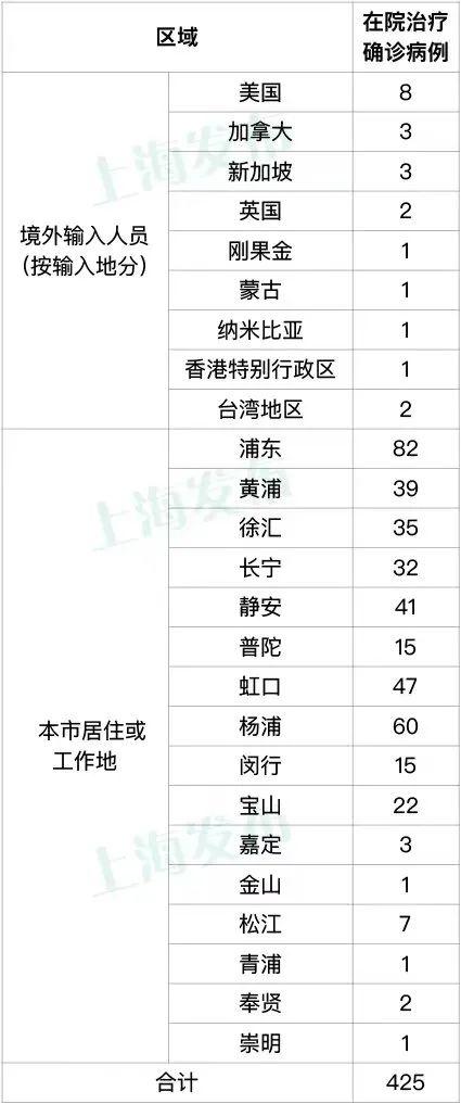 6月7日（0-24时）上海新增本土确诊病例4例、无症状感染者11例，出院出舱人数579例
