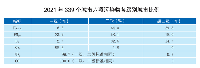 六成中国城市空气质量达标，但标准本身“达标”了吗？