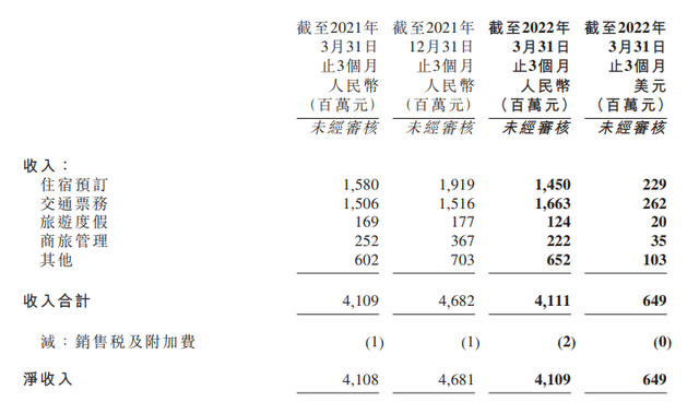 携程一季度国际业务反超疫前，梁建章：国内旅游市场恢复可期