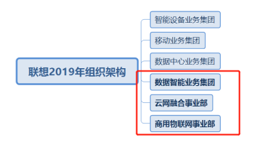 41.2亿元与电讯盈科牵手合作，联想的焦虑藏不住了